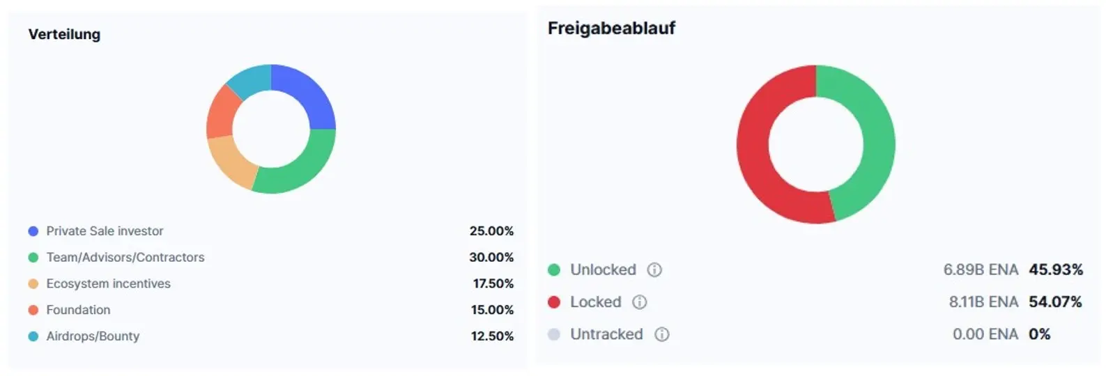 Tokenverteilung ENA, Quelle: https://coinmarketcap.com/de/currencies/ethena/