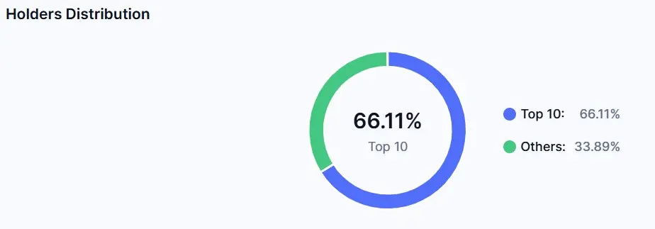 Wal-Bestände von ENA, Quelle: https://coinmarketcap.com/de/currencies/ethena/