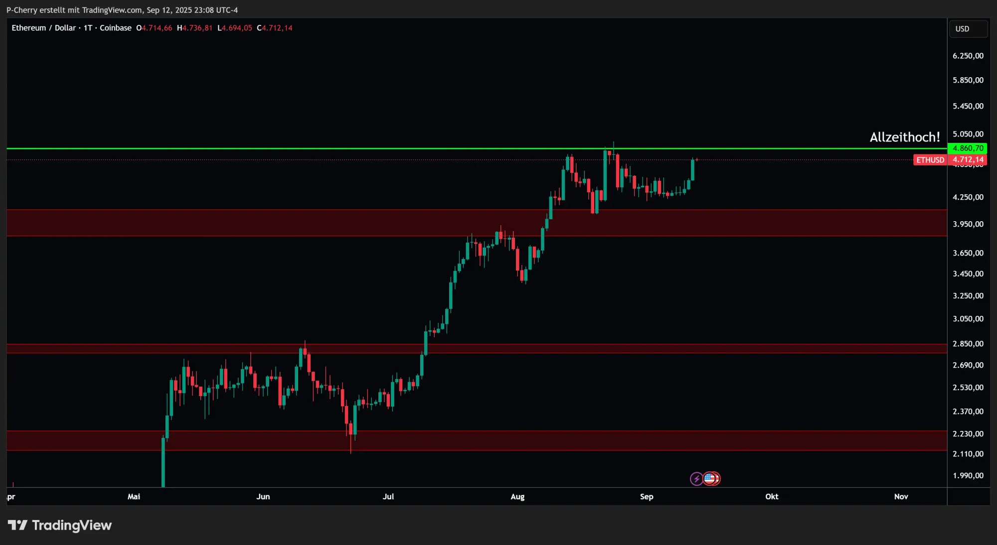 Ethereum, Supportlevel, Tageschart, Quelle: Tradingview