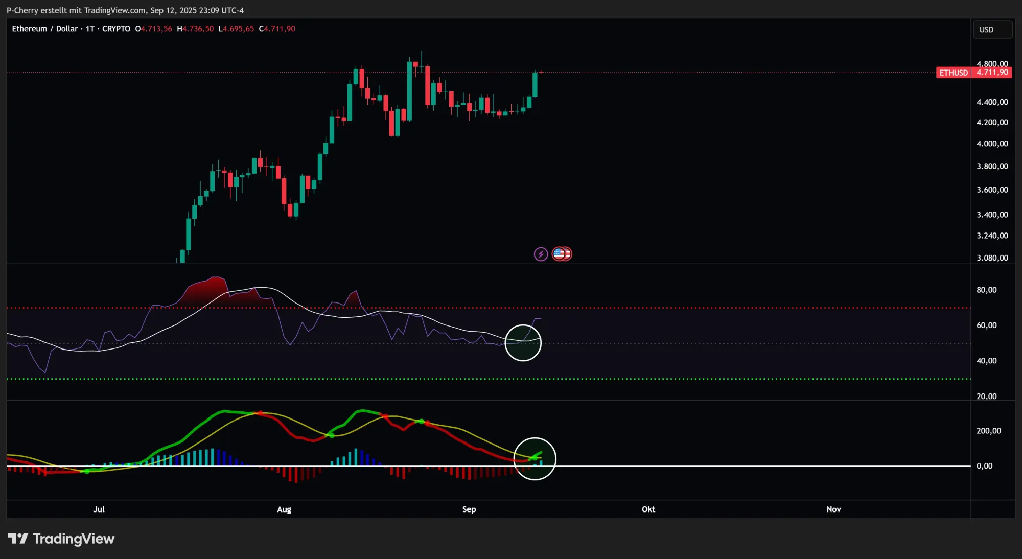 Ethereum, RSI und MACD, Tageschart, Quelle: Tradingview