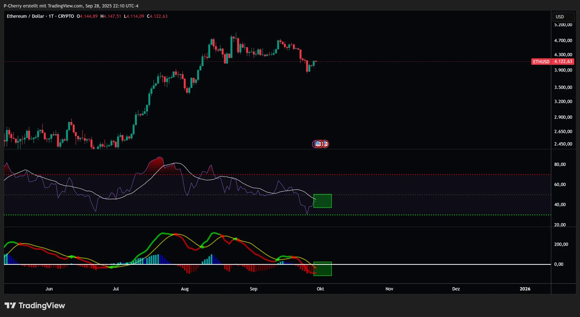 Ethereum, RSI und MACD, Tageschart, Quelle: Tradingview