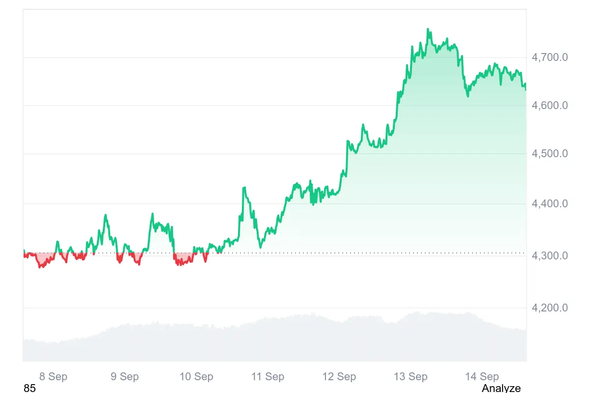 Aktuell stabil über 4.600 US-Dollar: Der Ethereum-Kurs im 7-Tages-Verlauf
