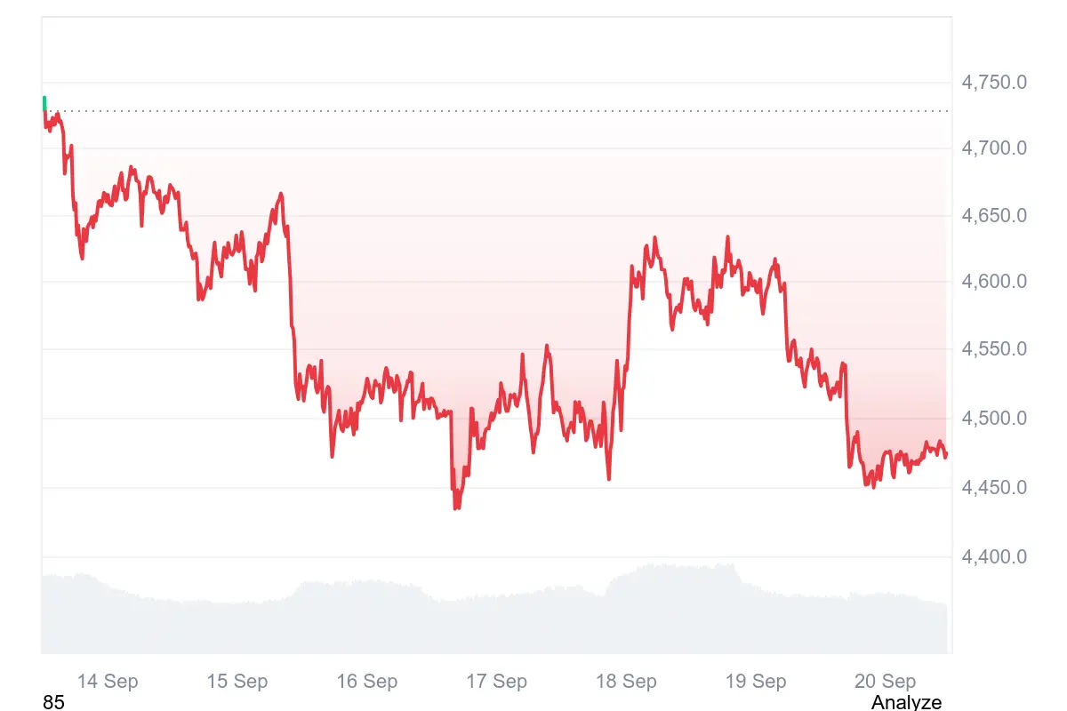 Ethereum handelt aktuell etwa bei 4.470 US-Dollar