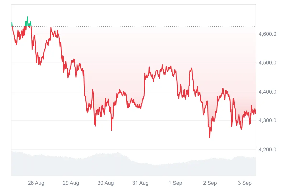 ETH-Kurs der letzten 7 Tage auf Coinmarketcap