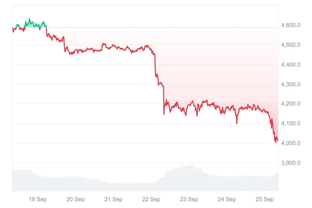 Starker Abverkauf bei Ethereum in den letzten 7 Tagen.