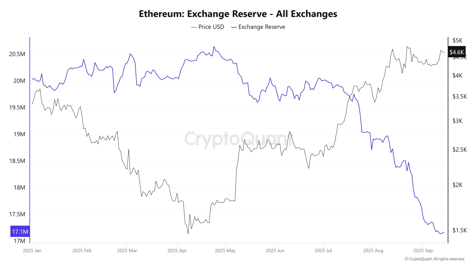 Der Ethereum-Bestand auf Handelsplattformen seit Jahresbeginn