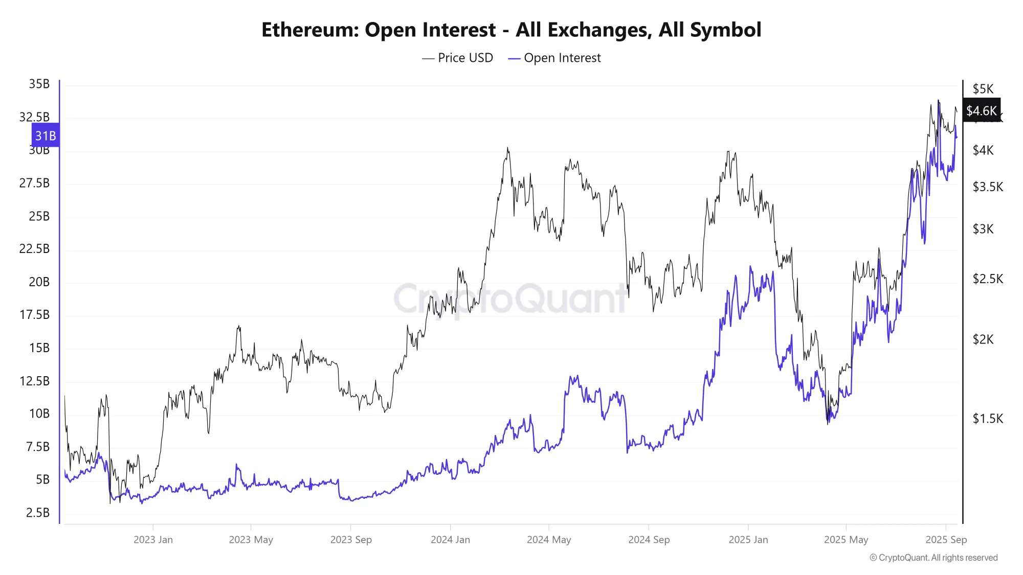 Das Open Interest in Ethereum Futures ist seit Jahresanfang deutlich gestiegen