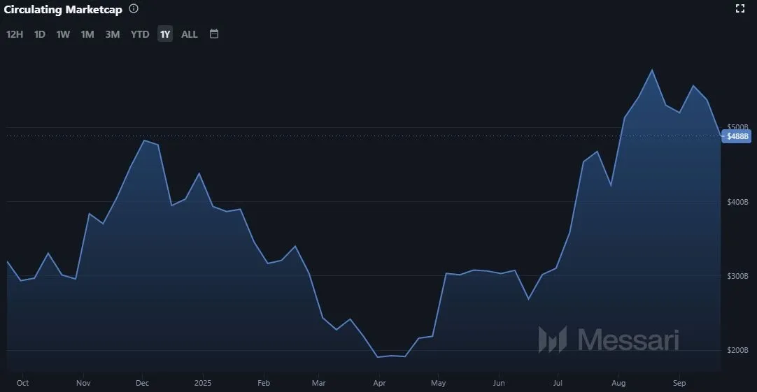 Entwicklung der Marktkapitalisierung der Ethereum Kryptowährung ETH (Quelle: Messari.io)