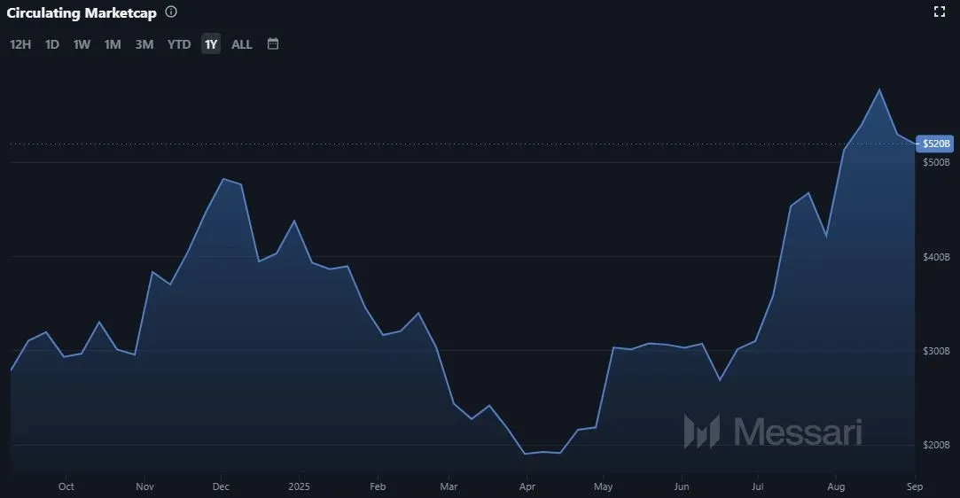 Entwicklung der Marktkapitalisierung der Ethereum Kryptowährung ETH (Quelle: Messari.io)