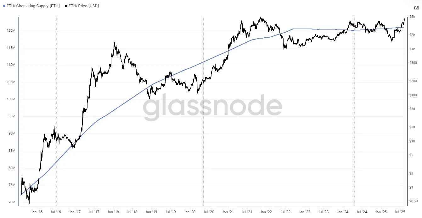 Entwicklung der gesamten Umlaufmenge an Ethereum (ETH) Coins seit 2016 (Quelle: glassnode)