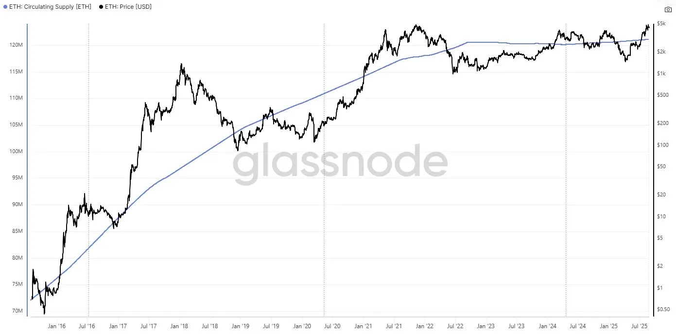 Entwicklung der gesamten Umlaufmenge an Ethereum (ETH) Coins seit 2016 (Quelle: glassnode)