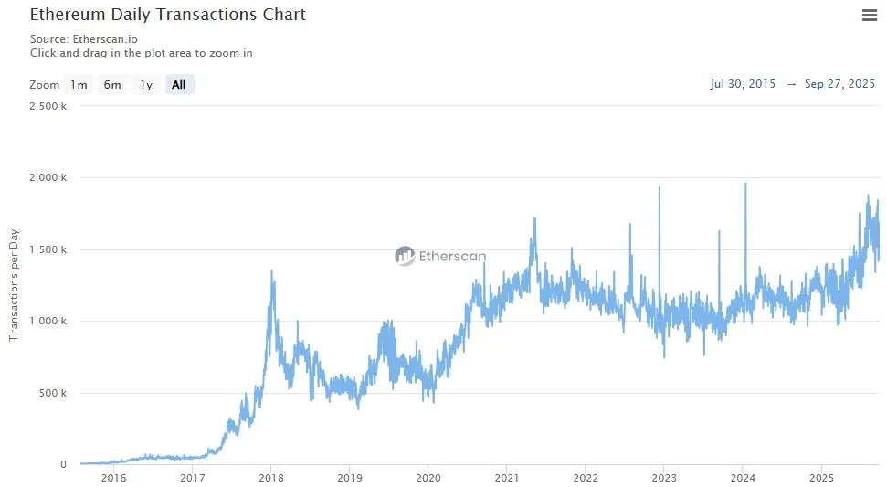 ETH Transaktionen pro Tag