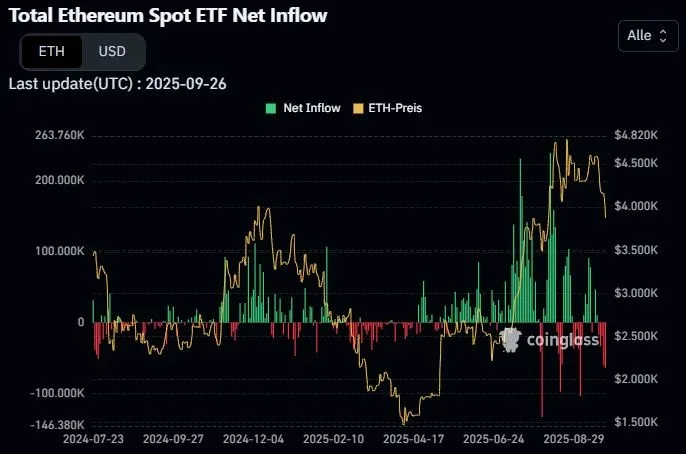 Ethereum-ETF Zu-/Abflüsse historisch (Quelle: Coinglass)