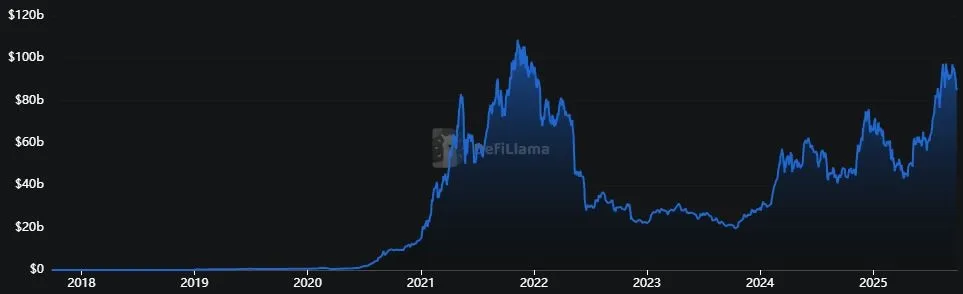 Gesperrter Gesamtwert (TVL) über alle Blockchains
