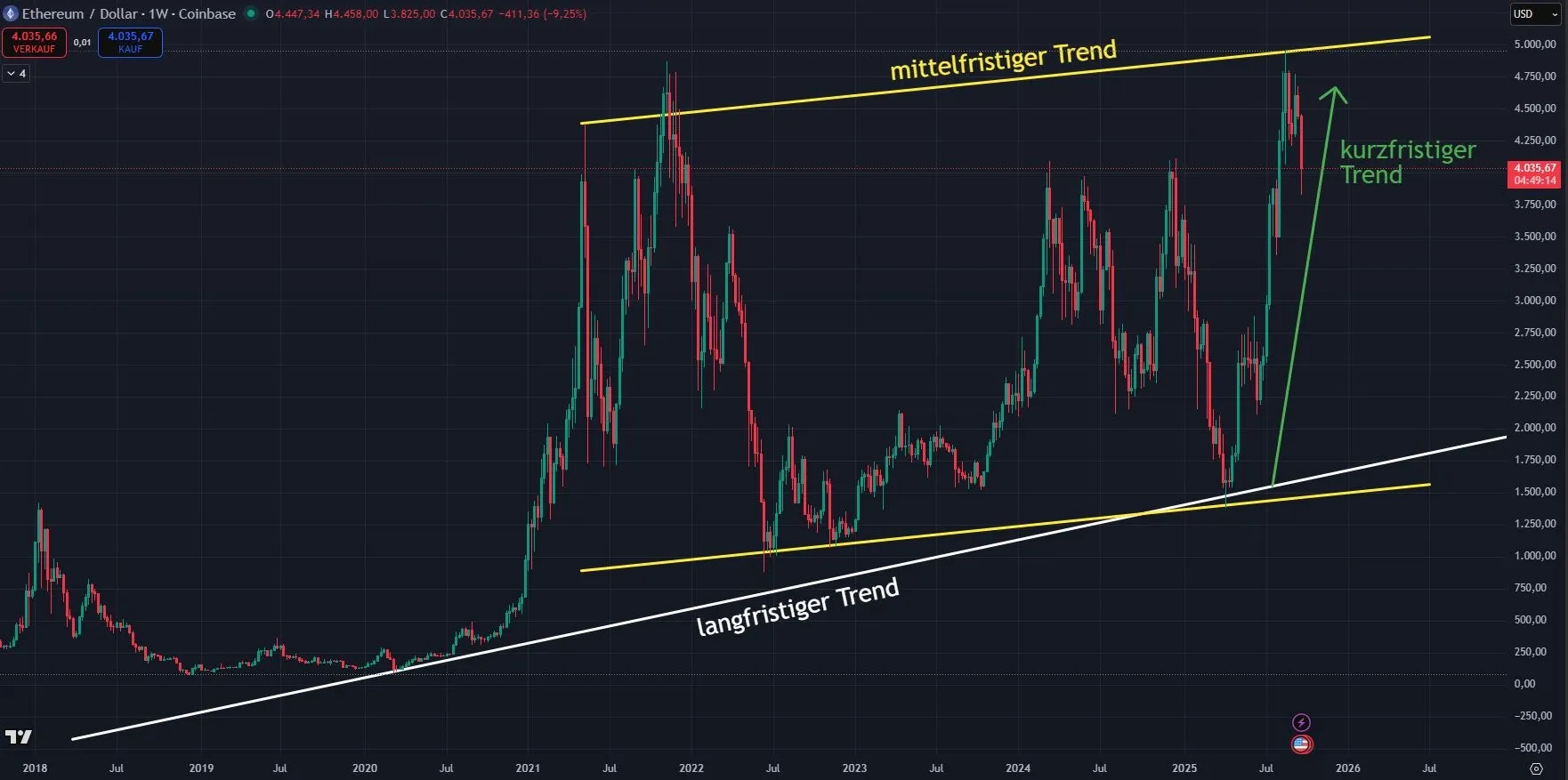 Ethereum ETH Kurs Chartanalyse in der Wochenansicht (Stand: 28.09.2025)