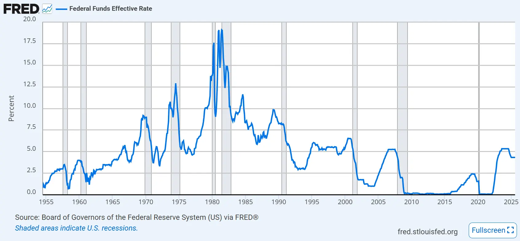 Zinsentwicklung in den USA seit 1972, Quelle: Federal Reserve