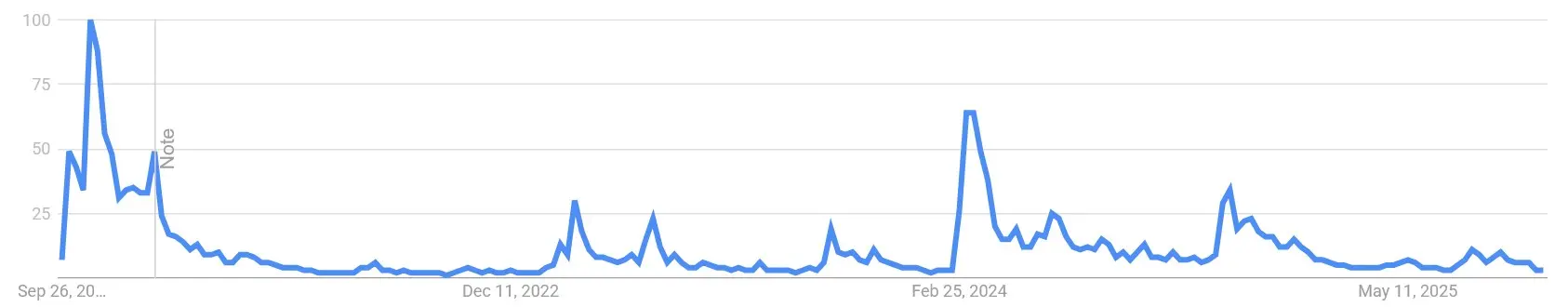 Google Suchvolumen nach „Floki Coin“ von September 2021 bis September 2025
