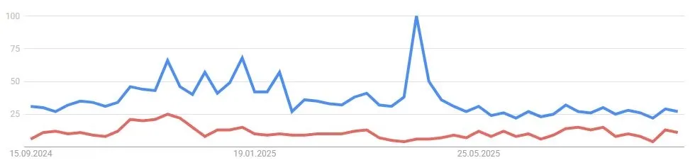 Avalanche Suchvolumen auf Google