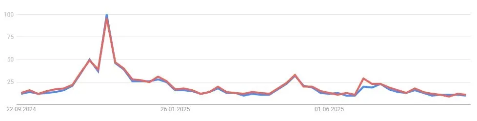 Suchverhalten IOTA / MIOTA Google