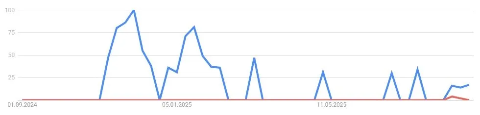 The Graph GRT - Google Suchverhalte