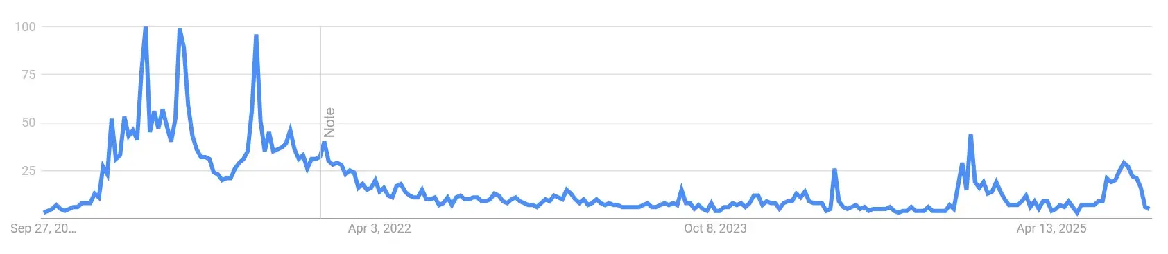 Google Suchvolumen nach „Hedera Hashgraph“ von Juli 2020 bis September 2025