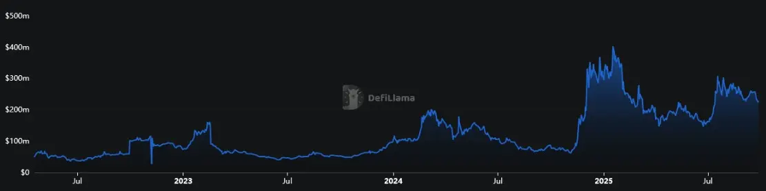 Entwicklung des TVL von Hedera von April 2022 bis September 2025