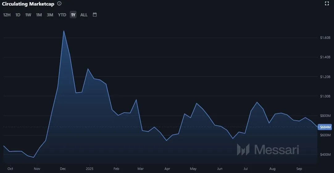 IOTA (MIOTA) Marktkapitalisierung Stand: 23.09.25 (Quelle: Messari.io)