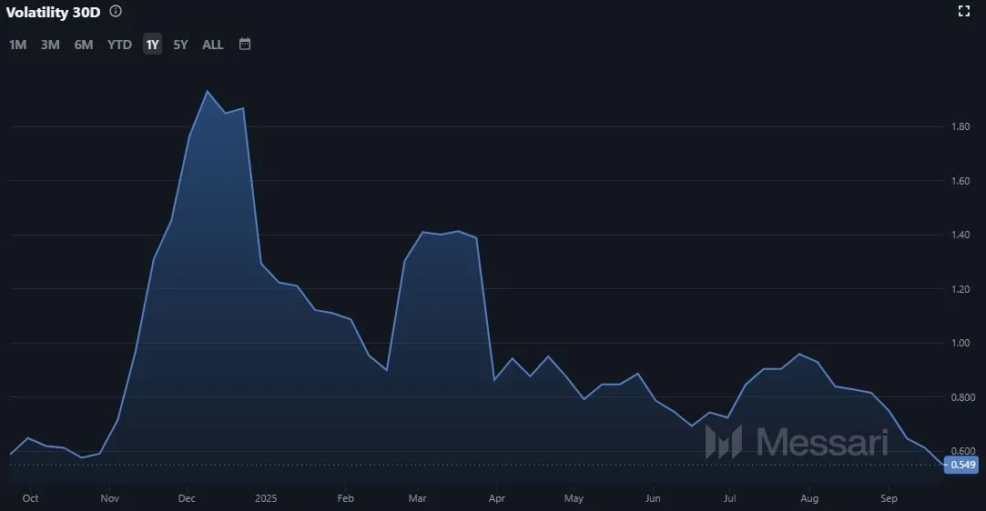 IOTA Marktvolatilität (Quelle: Messari.io)
