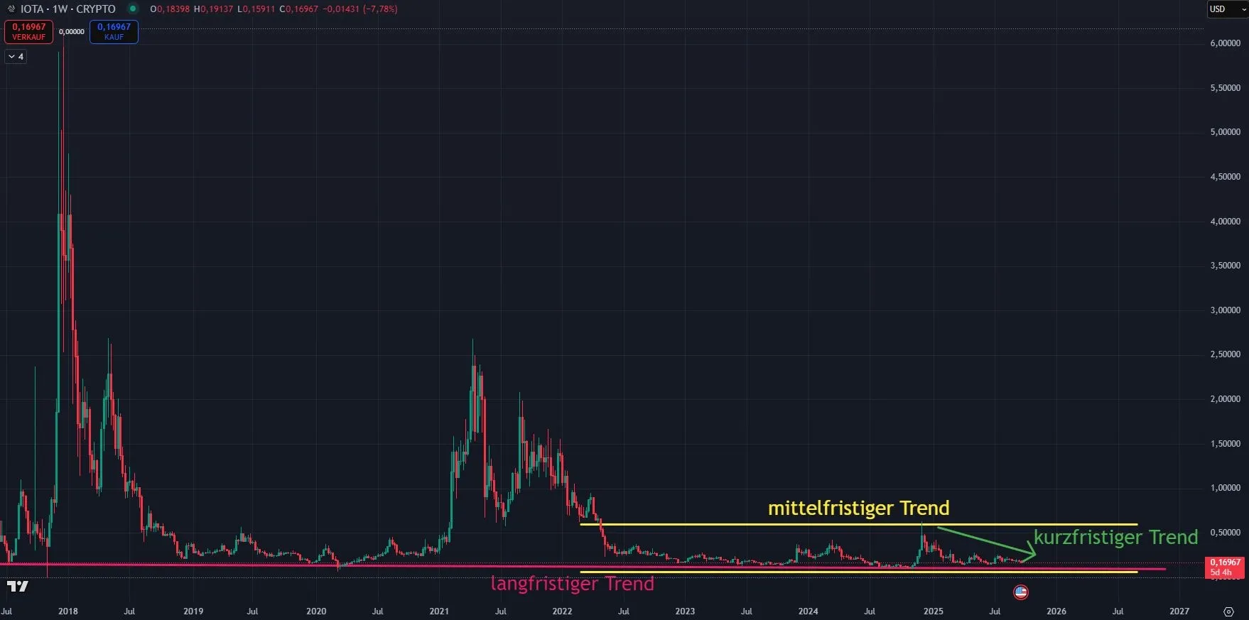 Chartanalyse im Wochenchart zu IOTA (MIOTA) Stand: 23.09.25