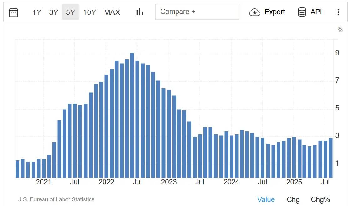 Inflationsentwicklung in den USA in den vergangenen fünf Jahren; 09/2025