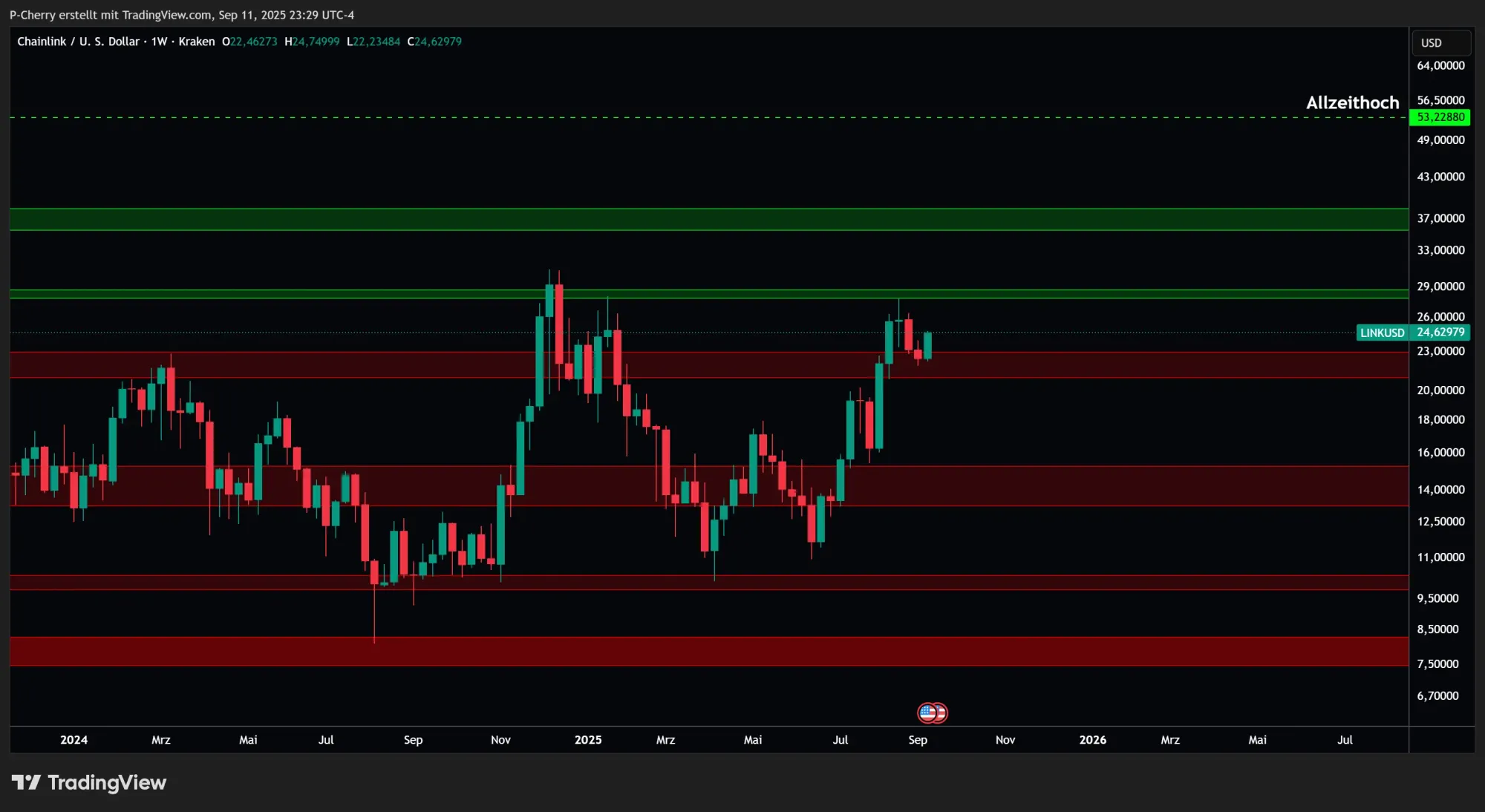LINK, Supportlevel, Tageschart, Quelle: Tradingview