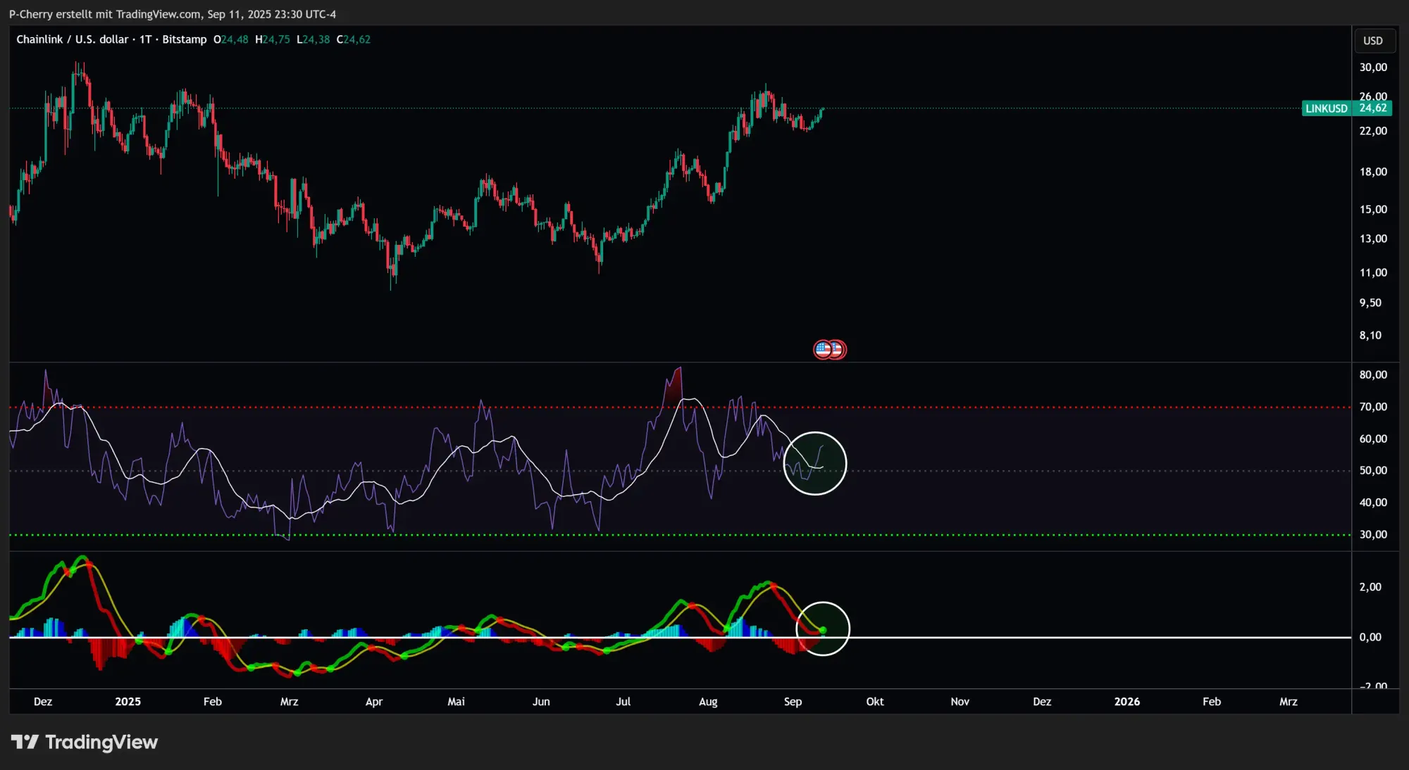 LINK, RSI und MACD, Tageschart, Quelle: Tradingview