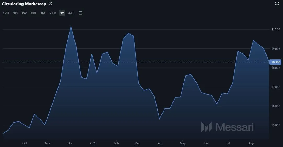 Litecoin LTC - Marktkapitalisierung (Quelle: Coinmarketcap.com)