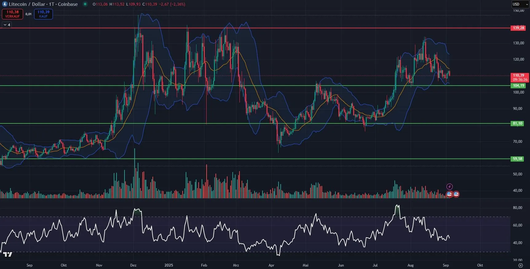 Litecoin (LTC) Kurs Chart in Tagesdarstellung (Stand: 04.09.2025)