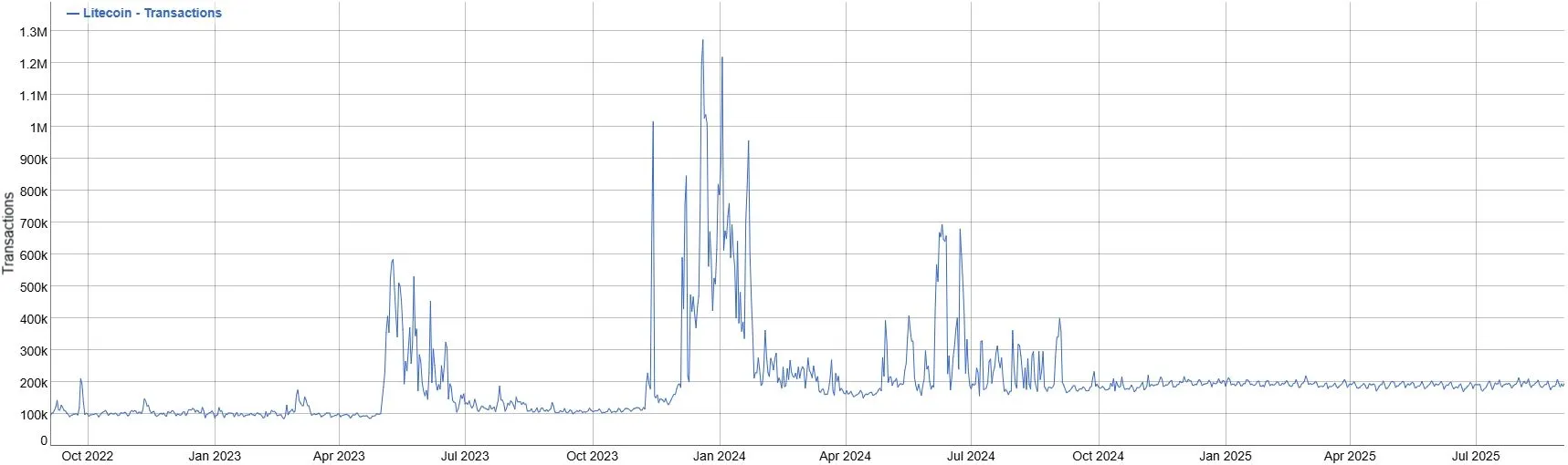Litecoin LTC - Taegliche Transaktionen