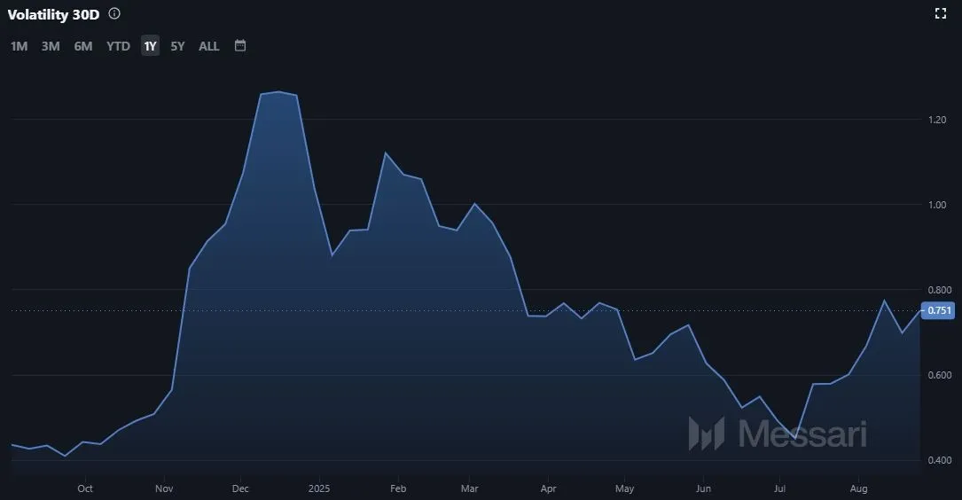 Litecoin LTC - Volatilitaet