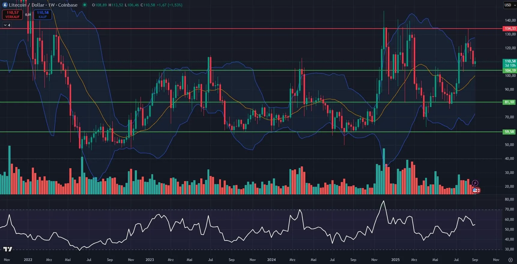Kryptowährung Litecoin (LTC) Wochenkurs-Chart (Stand: 04.09.2025)