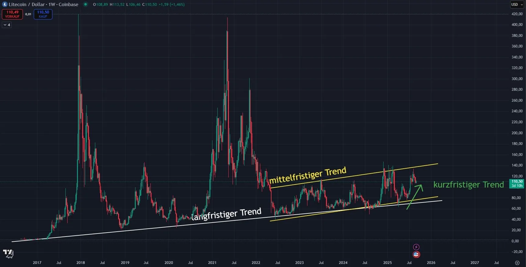 Litecoin LTC Chartanalyse in Wochendarstellung (Stand: 04.09.2025)