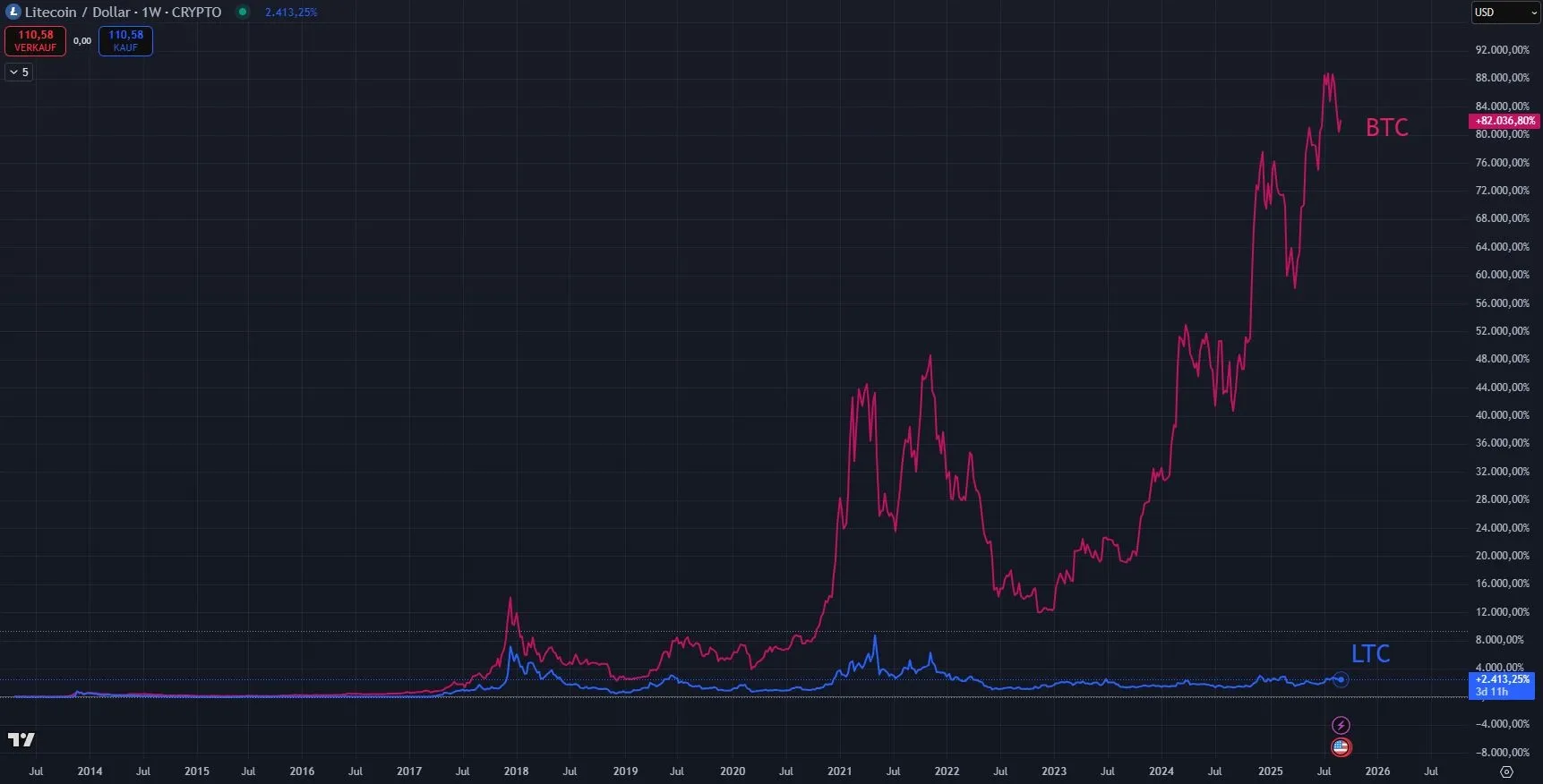 Vergleich Kursverlauf BTC - LTC