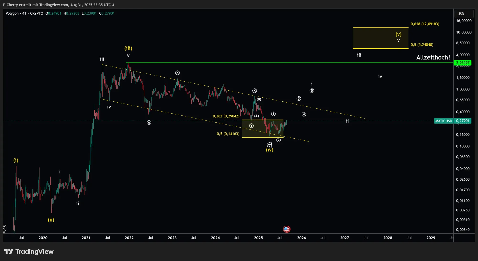 POL-Kurs, Elliott Wellen, 4-Tageschart, Quelle: Tradingview