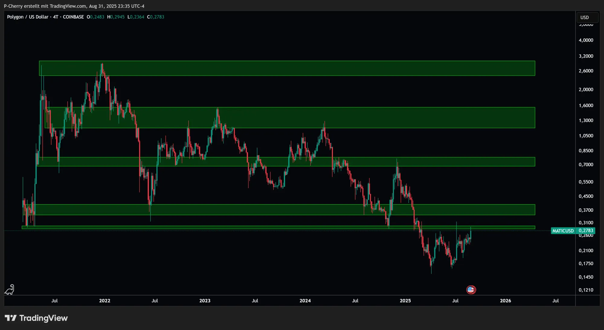 POL-Kurs, Supportlevel, 4-Tageschart, Quelle: Tradingview