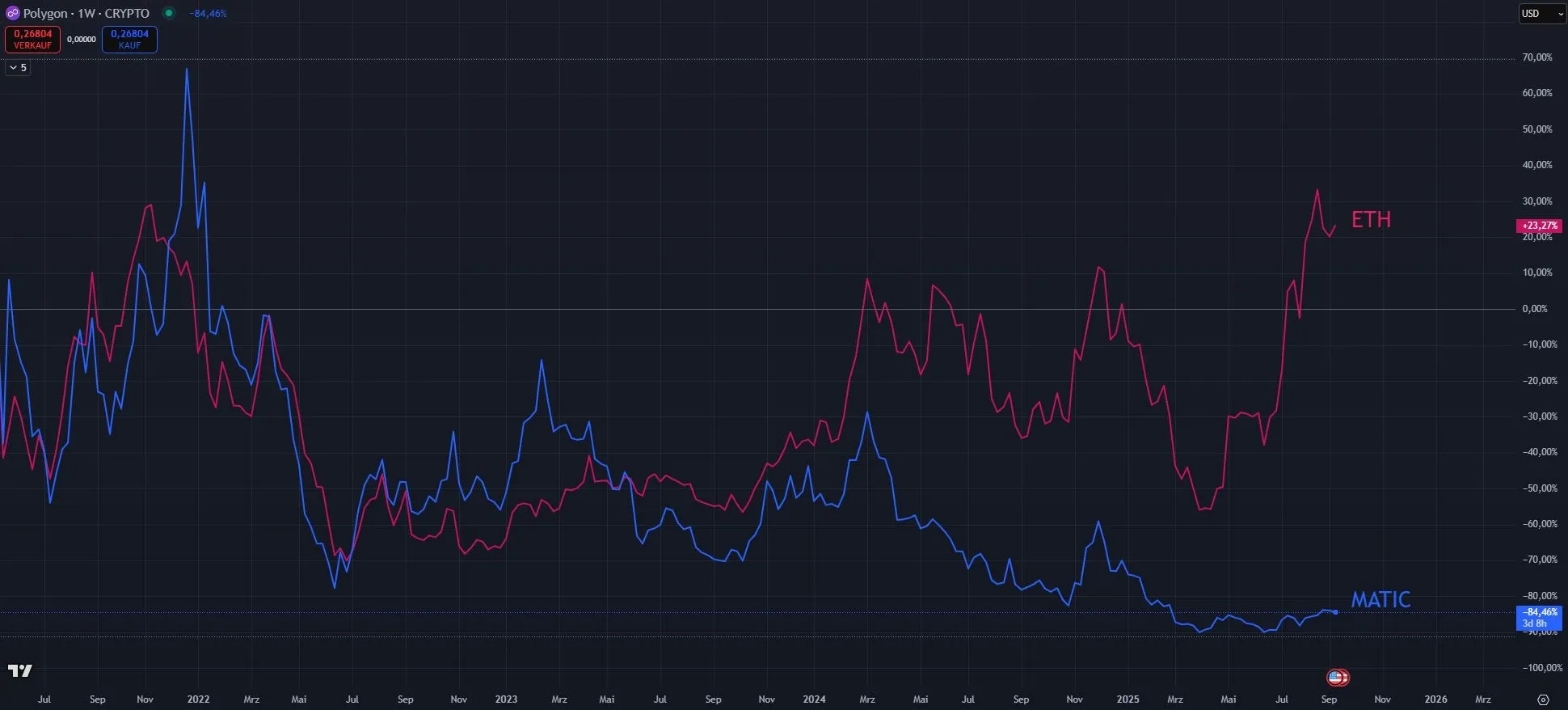 Vergleich Polygon - Ethereum Char