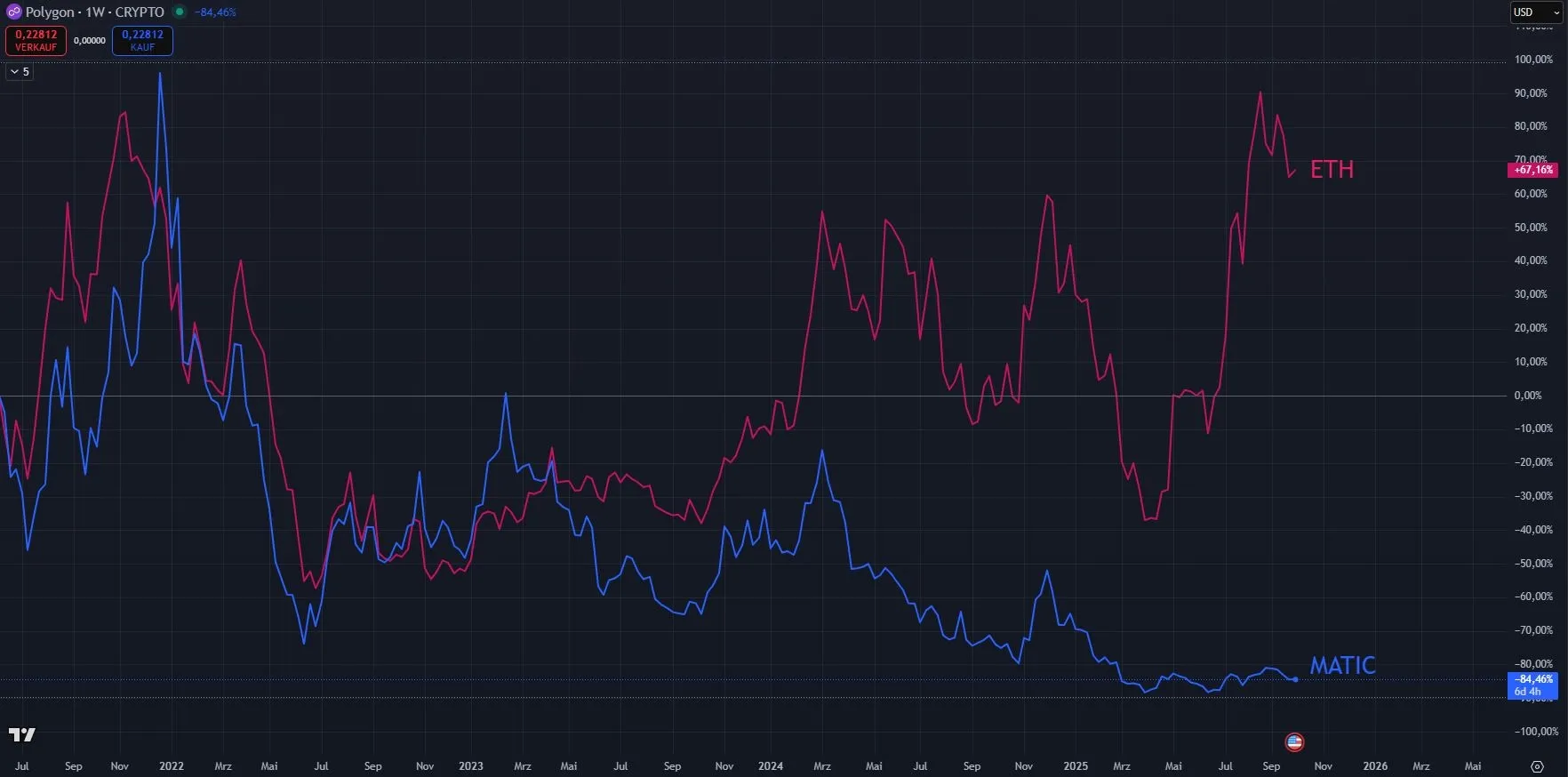 Vergleich Polygon - Ethereum Char