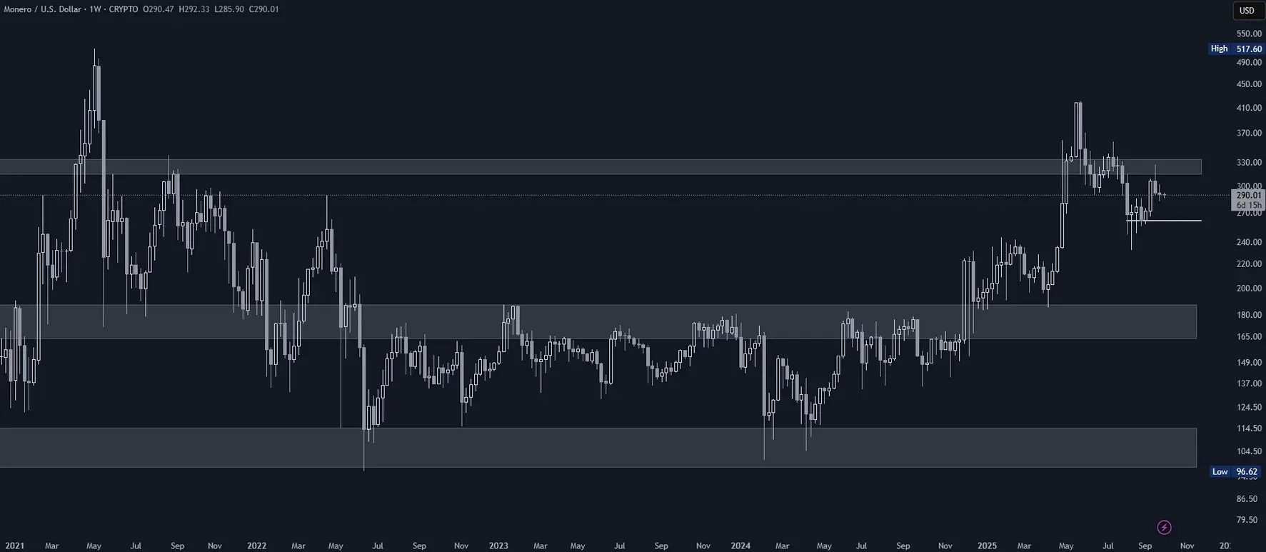 Monero (XMR) im Wochenchart (Stand: 29.09.2025)