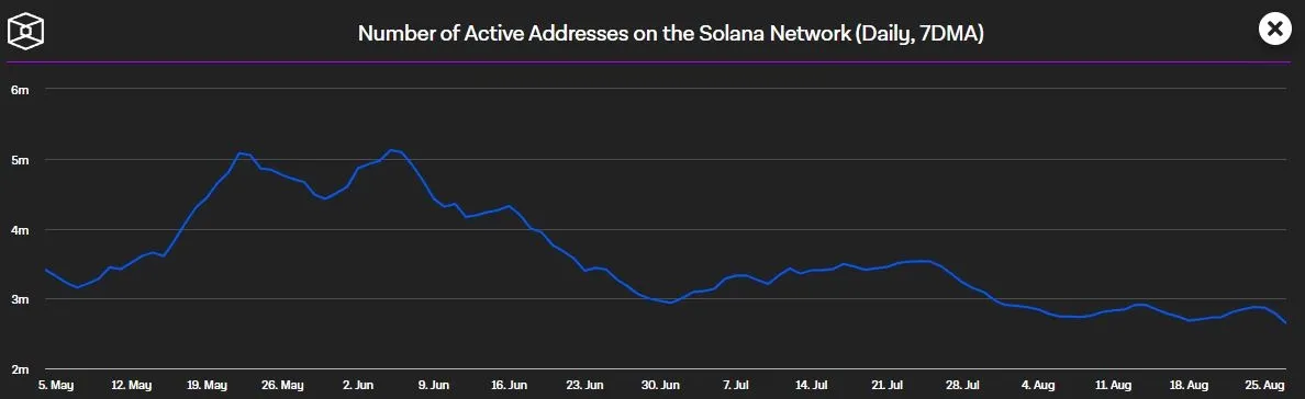 Solana Blockchain- Taegliche aktive Wallets