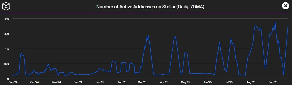 Stellar XLM - Aktive Adressen
