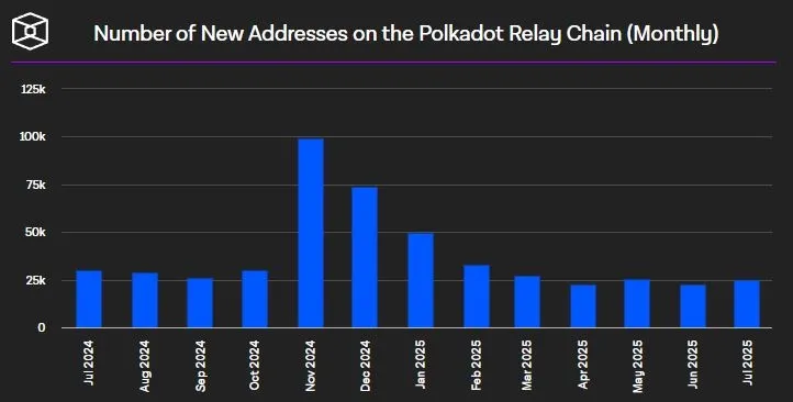 Polkadot DOT - Aktive Adressen auf Monatsbasis