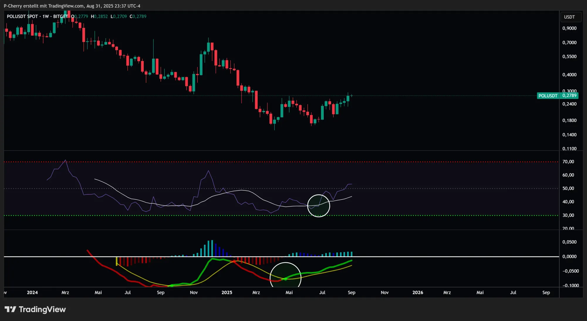 POL-Kurs, RSI und MACD, Wochenchart, Quelle: Tradingview