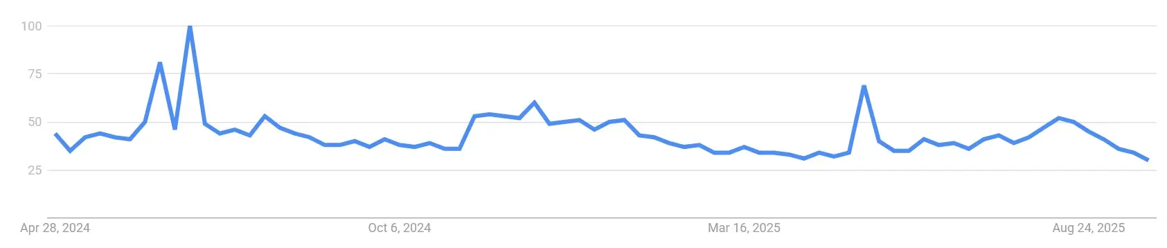 Google Suchvolumen nach „Pepe“ von Mai 2024 bis September 2025