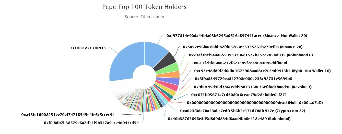 Top 100 PEPE-Coin Besitzer im September 2025